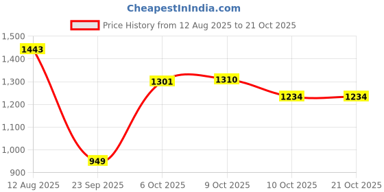 amazon.in u.s. polo assn. Women's Cotton Regular Fit Shirt u.s. polo assn. Price History Graph from 12 Aug 2025 to 20 Oct 2025