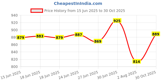 amazon.in high star Women's Cotton Regular Fit Shirt high star Price History Graph from 15 Jun 2025 to 30 Oct 2025