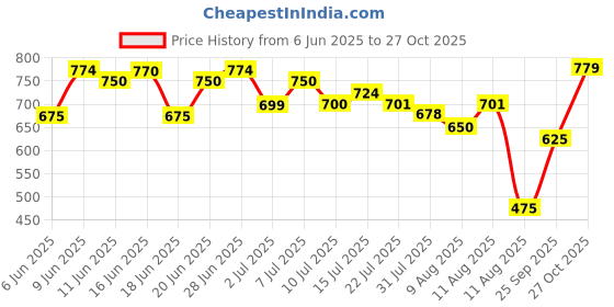 amazon.in high star Women's Cotton Regular Fit Shirt high star Price History Graph from 6 Jun 2025 to 27 Oct 2025