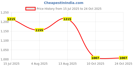 amazon.in u.s. polo assn. Women's Cotton Regular Fit Shirt u.s. polo assn. Price History Graph from 15 Jul 2025 to 22 Oct 2025