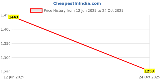 amazon.in u.s. polo assn. Women's Cotton Regular Fit Shirt u.s. polo assn. Price History Graph from 12 Jun 2025 to 24 Oct 2025