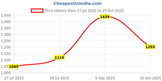 amazon.in van heusen Women's Cotton Regular Fit Shirt van heusen Price History Graph from 27 Jul 2025 to 25 Oct 2025