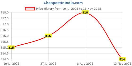 amazon.in vero moda Women's Cotton Regular Fit Shirt vero moda Price History Graph from 19 Jul 2025 to 13 Nov 2025