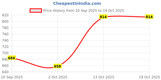 amazon.in high star Women's Cotton Regular Fit Shirt high star Price History Graph from 10 Sep 2025 to 19 Oct 2025