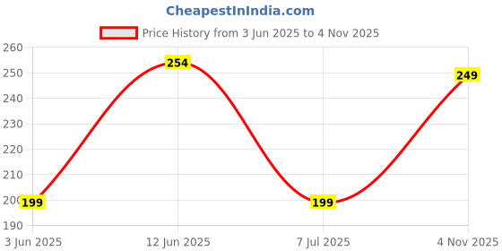 amazon.in clovia Women's Cotton Regular Fit Solid Hipster clovia Price History Graph from 3 Jun 2025 to 4 Nov 2025