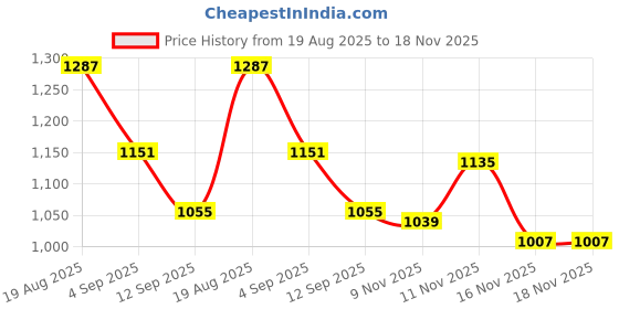 amazon.in u.s. polo assn. Women's Cotton Regular Fit Solid Polo Shirt u.s. polo assn. Price History Graph from 19 Aug 2025 to 18 Nov 2025