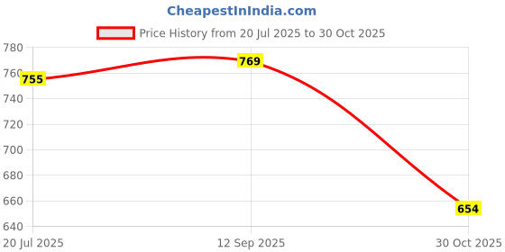 amazon.in levi's Women's Cotton Regular Fit Solid Polo T-Shirt levi's Price History Graph from 20 Jul 2025 to 30 Oct 2025