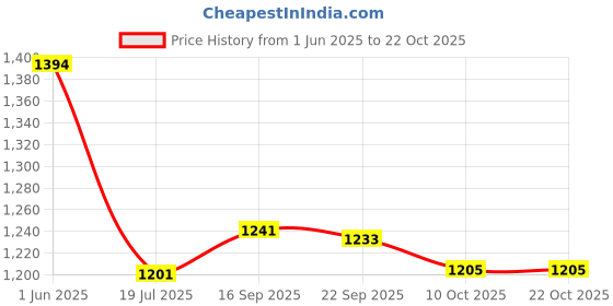 amazon.in u.s. polo assn. Women's Cotton Regular Fit T-Shirt u.s. polo assn. Price History Graph from 1 Jun 2025 to 21 Oct 2025