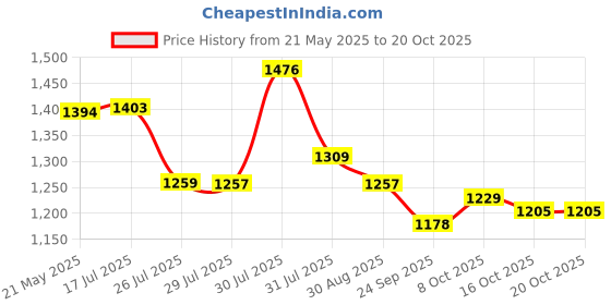 amazon.in u.s. polo assn. Women's Cotton Regular Fit T-Shirt u.s. polo assn. Price History Graph from 21 May 2025 to 20 Oct 2025