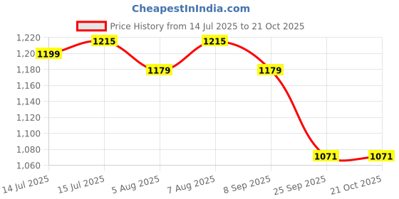 amazon.in u.s. polo assn. Women's Cotton Regular Fit T-Shirt u.s. polo assn. Price History Graph from 14 Jul 2025 to 20 Oct 2025