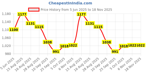 amazon.in u.s. polo assn. Women's Cotton Regular Fit T-Shirt u.s. polo assn. Price History Graph from 5 Jun 2025 to 18 Nov 2025