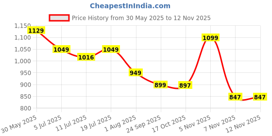 amazon.in blissclub Women's Cotton Regular Fit T-Shirt blissclub Price History Graph from 30 May 2025 to 10 Nov 2025