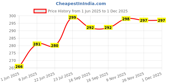 amazon.in london hills Women's Cotton Regular Fit T-Shirt london hills Price History Graph from 1 Jun 2025 to 30 Nov 2025