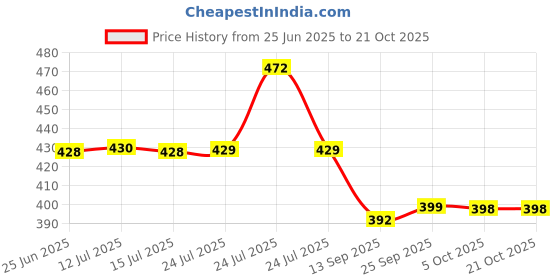 amazon.in london hills Women's Cotton Regular Fit T-Shirt london hills Price History Graph from 25 Jun 2025 to 21 Oct 2025