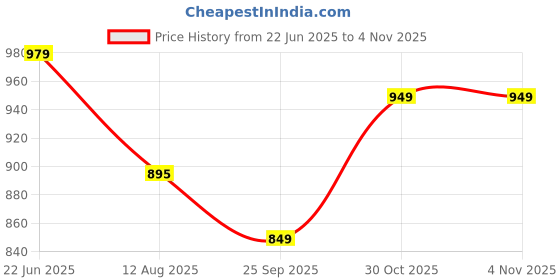 amazon.in blissclub Women's Cotton Regular Fit T-Shirt blissclub Price History Graph from 22 Jun 2025 to 30 Oct 2025