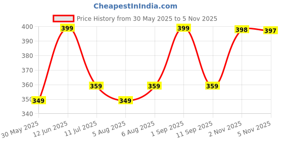 amazon.in max Women's Cotton Regular Fit T-Shirt max Price History Graph from 30 May 2025 to 2 Nov 2025