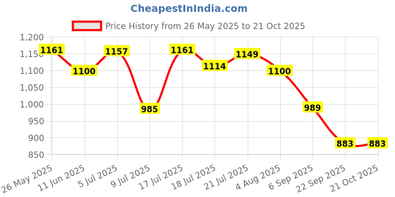 amazon.in u.s. polo assn. Women's Cotton Regular Fit T-Shirt u.s. polo assn. Price History Graph from 26 May 2025 to 20 Oct 2025