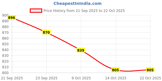 amazon.in u.s. polo assn. Women's Cotton Regular Fit T-Shirt u.s. polo assn. Price History Graph from 21 Sep 2025 to 21 Oct 2025