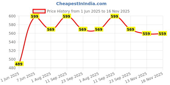 amazon.in max Women's Cotton Regular Fit T-Shirt max Price History Graph from 1 Jun 2025 to 16 Nov 2025