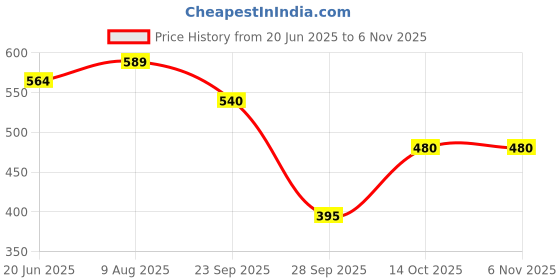 amazon.in levi's Women's Cotton Regular Fit T-Shirt levi's Price History Graph from 20 Jun 2025 to 6 Nov 2025