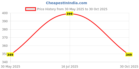 amazon.in max Women's Cotton Regular Fit T-Shirt max Price History Graph from 30 May 2025 to 30 Oct 2025