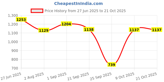 amazon.in u.s. polo assn. Women's Cotton Regular Fit T-Shirt u.s. polo assn. Price History Graph from 27 Jun 2025 to 21 Oct 2025