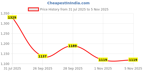 amazon.in u.s. polo assn. Women's Cotton Regular Fit T-Shirt u.s. polo assn. Price History Graph from 31 Jul 2025 to 4 Nov 2025