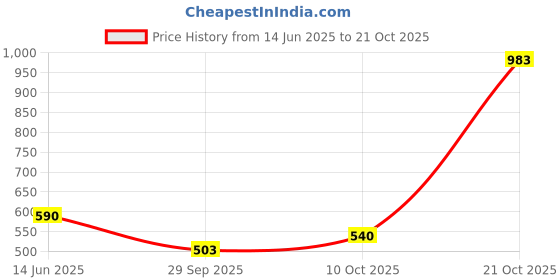 amazon.in levi's Women's Cotton Regular Fit T-Shirt levi's Price History Graph from 14 Jun 2025 to 21 Oct 2025