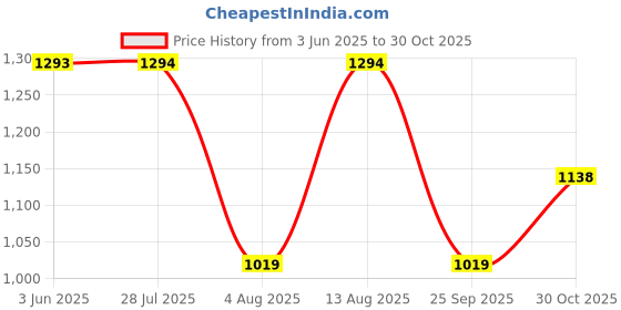 amazon.in u.s. polo assn. Women's Cotton Regular Fit T-Shirt u.s. polo assn. Price History Graph from 3 Jun 2025 to 30 Oct 2025
