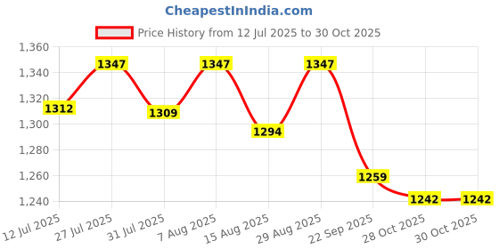 amazon.in u.s. polo assn. Women's Cotton Regular Fit T-Shirt u.s. polo assn. Price History Graph from 12 Jul 2025 to 28 Oct 2025
