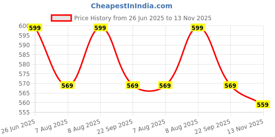 amazon.in max Women's Cotton Regular Fit T-Shirt max Price History Graph from 26 Jun 2025 to 13 Nov 2025