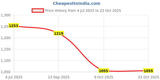 amazon.in u.s. polo assn. Women's Cotton Regular Fit T-Shirt u.s. polo assn. Price History Graph from 4 Jul 2025 to 22 Oct 2025