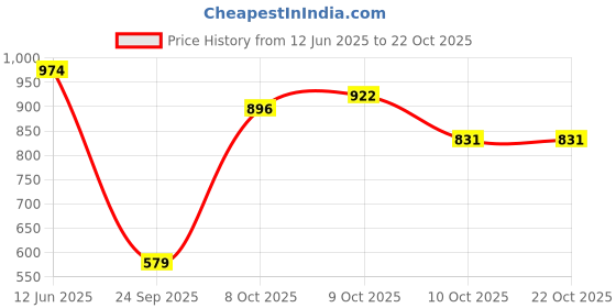 amazon.in u.s. polo assn. Women's Cotton Regular Fit T-Shirt u.s. polo assn. Price History Graph from 12 Jun 2025 to 21 Oct 2025