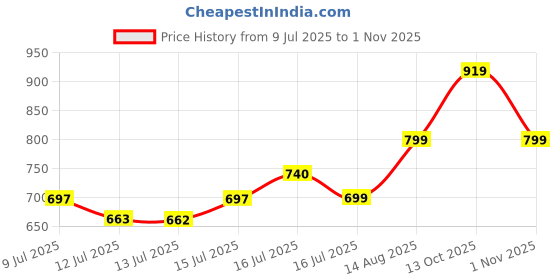 amazon.in leotude Women's Cotton Regular Fit T-Shirt leotude Price History Graph from 9 Jul 2025 to 1 Nov 2025