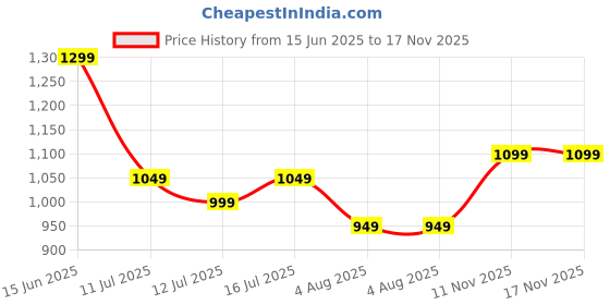 amazon.in blissclub Women's Cotton Regular Fit T-Shirt blissclub Price History Graph from 15 Jun 2025 to 17 Nov 2025