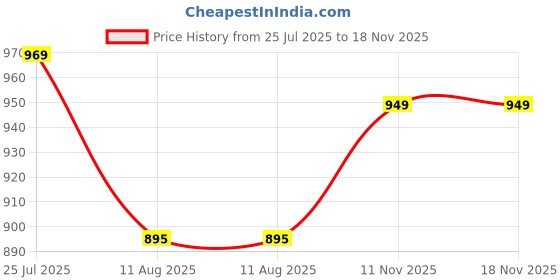 amazon.in blissclub Women's Cotton Regular Fit T-Shirt blissclub Price History Graph from 25 Jul 2025 to 18 Nov 2025
