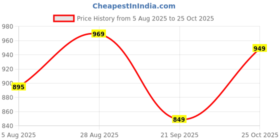 amazon.in blissclub Women's Cotton Regular Fit T-Shirt blissclub Price History Graph from 5 Aug 2025 to 25 Oct 2025