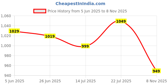 amazon.in blissclub Women's Cotton Regular Fit T-Shirt blissclub Price History Graph from 5 Jun 2025 to 8 Nov 2025