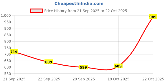 amazon.in puma Women's Cotton Regular Fit T-Shirt puma Price History Graph from 21 Sep 2025 to 22 Oct 2025