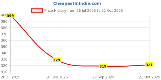 amazon.in fabme Women's Cotton Regular Fit T-Shirt fabme Price History Graph from 26 Jul 2025 to 21 Oct 2025