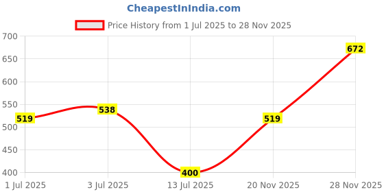 amazon.in levi's Women's Cotton Regular Fit T-Shirt levi's Price History Graph from 1 Jul 2025 to 28 Nov 2025