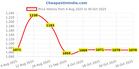 amazon.in u.s. polo assn. Women's Cotton Regular Fit T-Shirt u.s. polo assn. Price History Graph from 4 Aug 2025 to 28 Oct 2025
