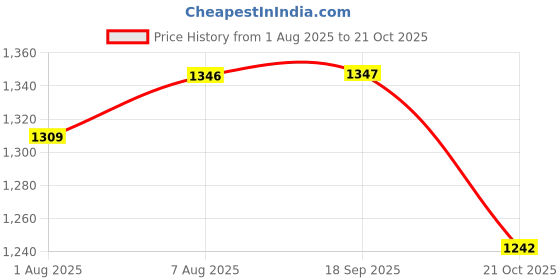 amazon.in u.s. polo assn. Women's Cotton Regular Fit T-Shirt u.s. polo assn. Price History Graph from 1 Aug 2025 to 21 Oct 2025