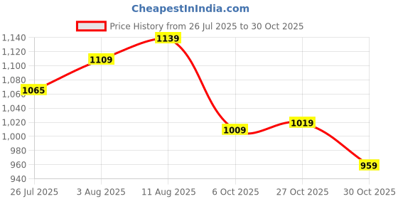 amazon.in u.s. polo assn. Women's Cotton Regular Fit T-Shirt u.s. polo assn. Price History Graph from 26 Jul 2025 to 27 Oct 2025