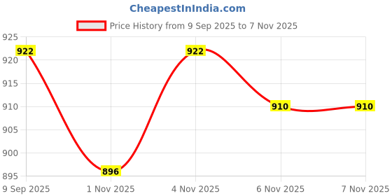 amazon.in u.s. polo assn. Women's Cotton Regular Fit T-Shirt u.s. polo assn. Price History Graph from 9 Sep 2025 to 7 Nov 2025