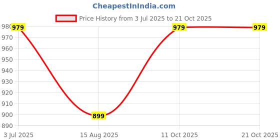 amazon.in blissclub Women's Cotton Regular Fit T-Shirt blissclub Price History Graph from 3 Jul 2025 to 20 Oct 2025