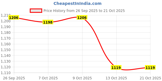 amazon.in u.s. polo assn. Women's Cotton Regular Fit T-Shirt u.s. polo assn. Price History Graph from 26 Sep 2025 to 20 Oct 2025