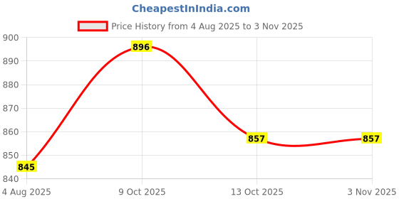 amazon.in u.s. polo assn. Women's Cotton Regular Fit T-Shirt u.s. polo assn. Price History Graph from 4 Aug 2025 to 2 Nov 2025