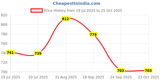amazon.in u.s. polo assn. Women's Cotton Regular Fit T-Shirt u.s. polo assn. Price History Graph from 19 Jul 2025 to 22 Oct 2025