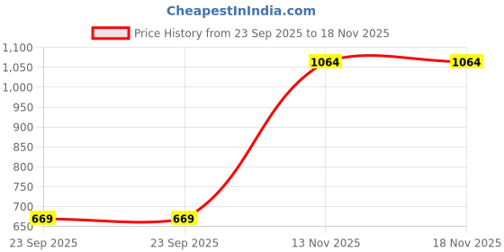 amazon.in u.s. polo assn. Women's Cotton Regular Fit T-Shirt u.s. polo assn. Price History Graph from 23 Sep 2025 to 18 Nov 2025